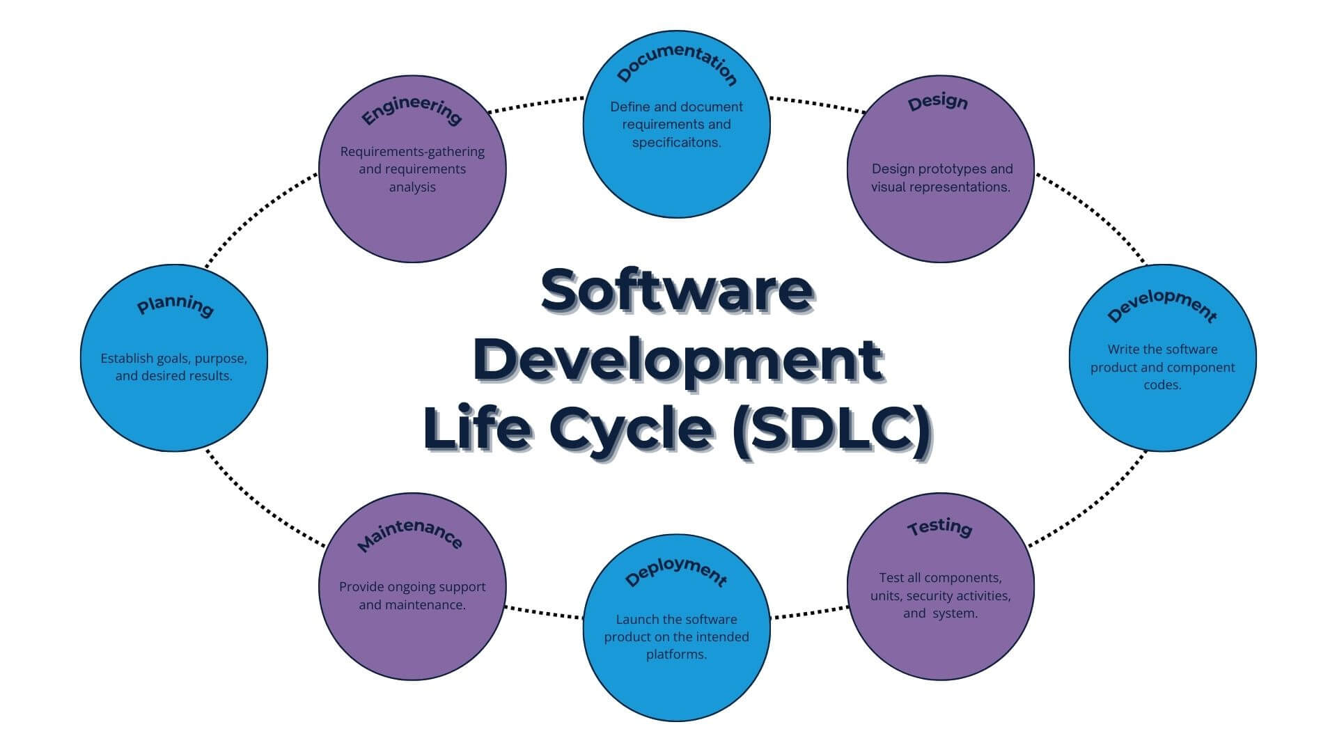 Software development agency, Software development company in canada, Software development services